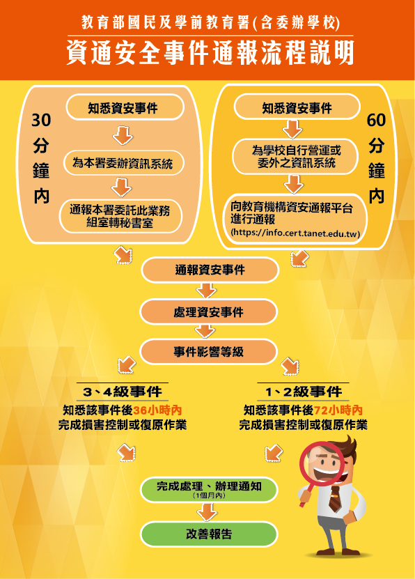 資安事件通報流程說明