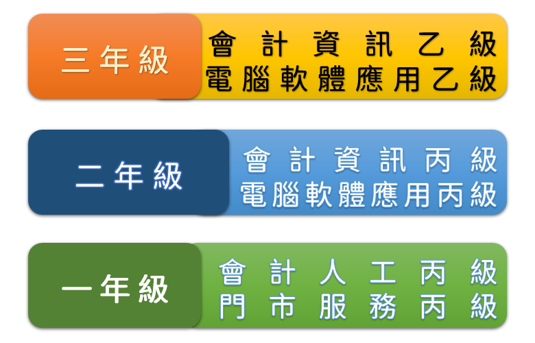 證照規劃