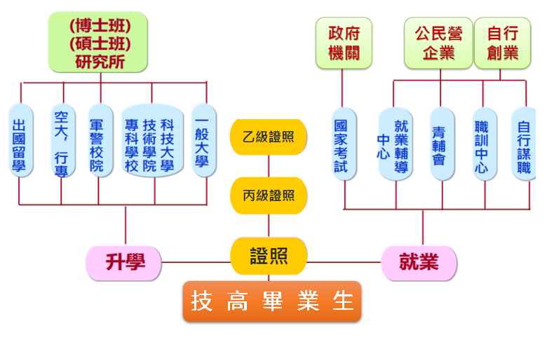 進路