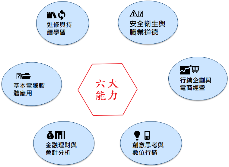 六大專業能力