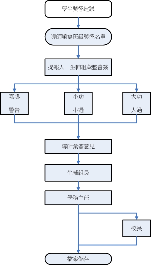 學生獎懲建議 學生獎懲建議