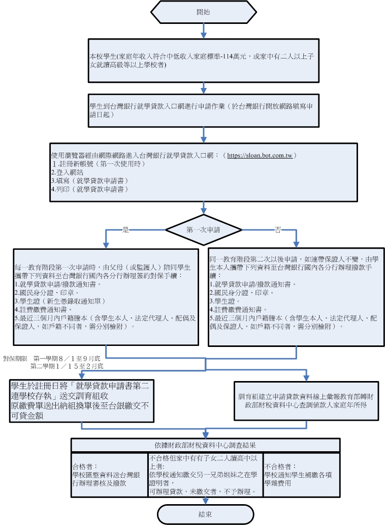 就學貸款 就學貸款
