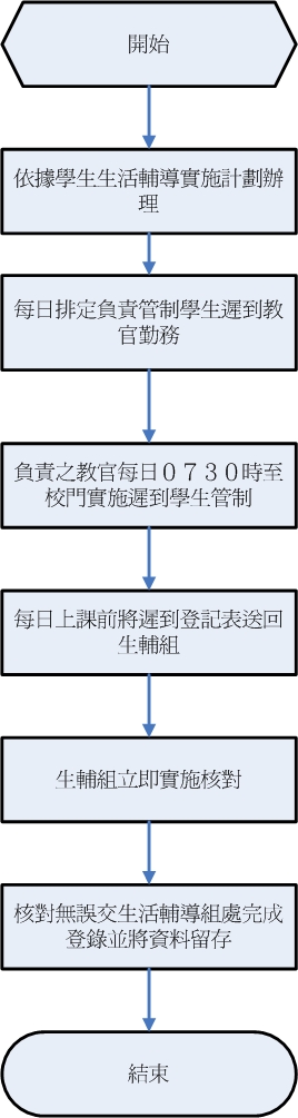 學生每日遲到處理 學生每日遲到處理