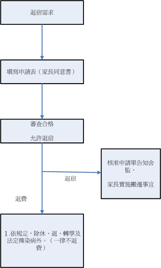 學生宿舍退宿申請 學生宿舍退宿申請