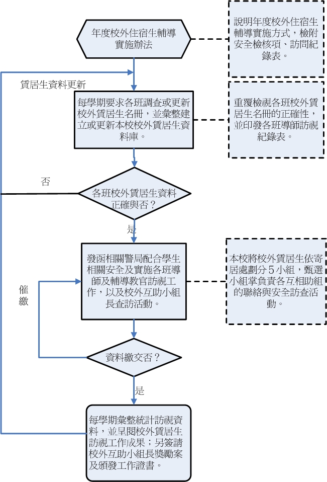 校外賃居學生訪視 校外賃居學生訪視