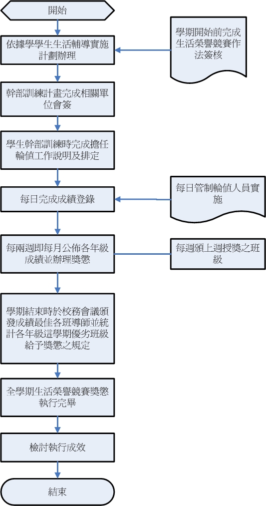 學生生活榮譽競賽 學生生活榮譽競賽