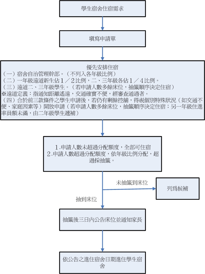 學生宿舍申請住宿 學生宿舍申請住宿
