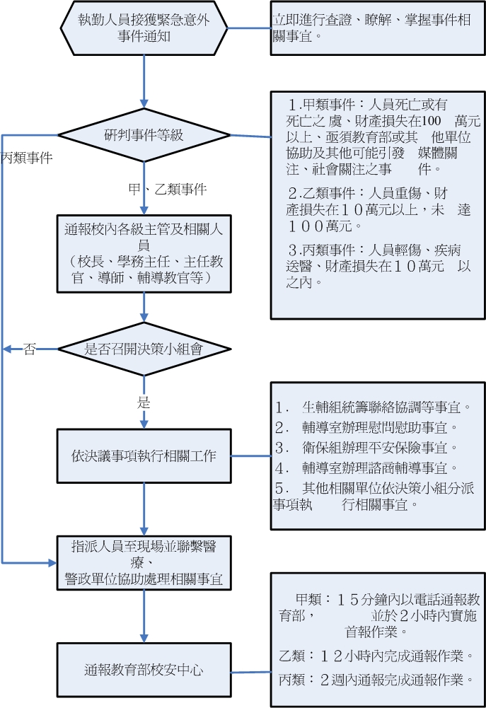 緊急事件處理 緊急事件處理