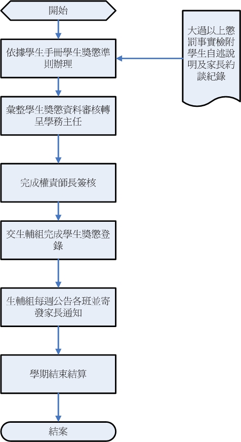 學生獎懲處理 學生獎懲處理