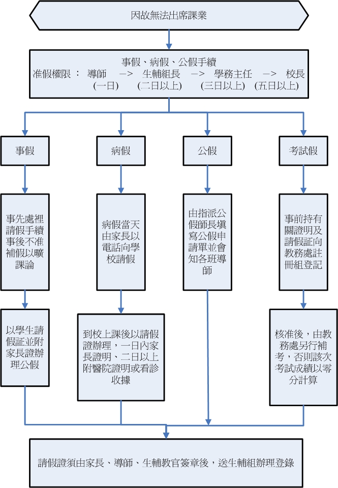 缺曠請假 缺曠請假